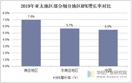 2019年亚太地区部分细分地区RPK增长率对比