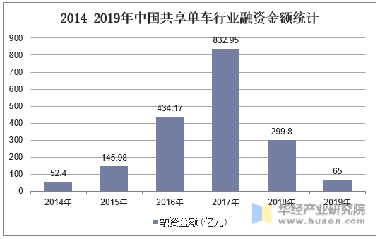2014-2019年中国共享单车行业融资金额统计