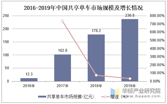 2016-2019年中国共享单车市场规模及增长情况