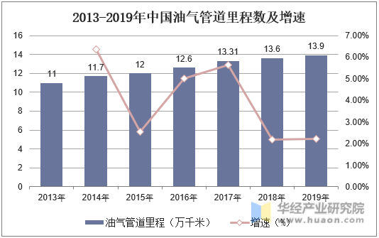2013-2019年中国油气管道里程数及增速