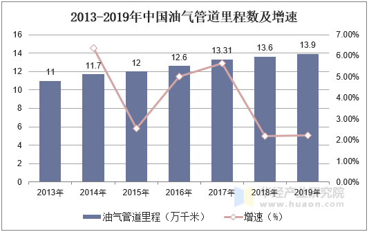 2013-2019年中国油气管道里程数及增速