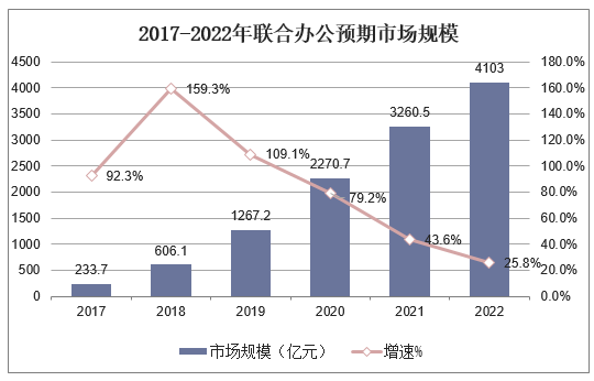 2017-2022年联合办公预期市场规模