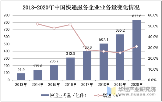 2013-2020年中国快递服务企业业务量变化情况