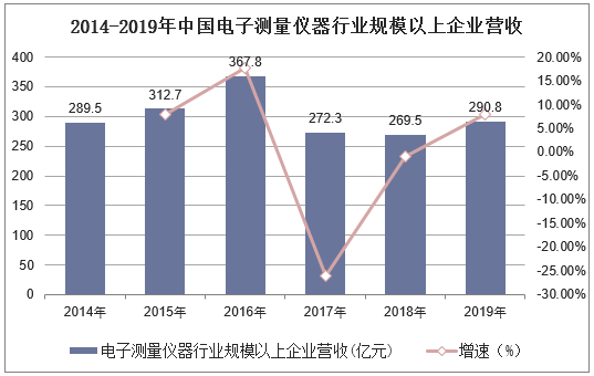 2014-2019年中国电子测量仪器行业规模以上企业营收