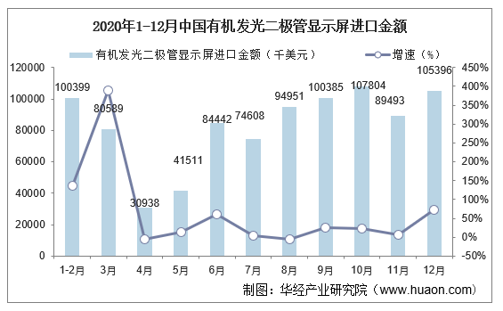 2020年1-12月中国有机发光二极管显示屏进口金额及增速