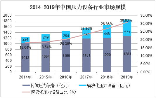 2014-2019年中国压力设备行业市场规模