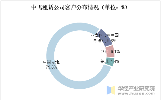 中飞租赁公司客户分布情况（单位：%）