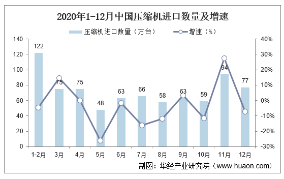 2020年1-12月中国压缩机进口数量及增速