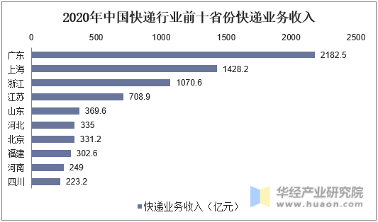2020年中国快递行业前十省份快递业务收入