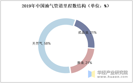 2019年中国油气管道里程数结构（单位：%）