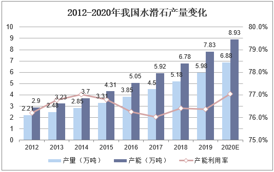 2012-2020年我国水滑石产量变化