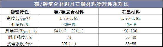 碳/碳复合材料月石墨材料物理性质