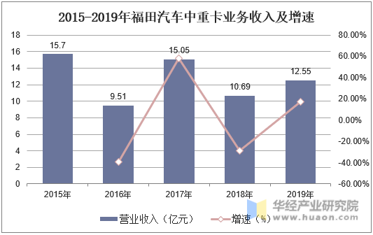 2015-2019年福田汽车中重卡业务收入及增速