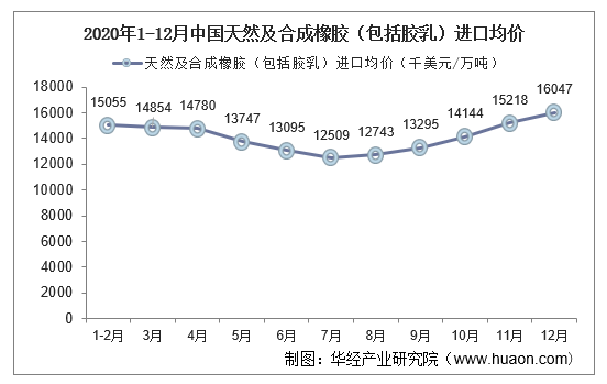 2020年1-12月中国天然及合成橡胶（包括胶乳）进口均价统计图