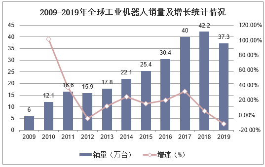 2009-2019年全球工业机器人销量及增长统计情况