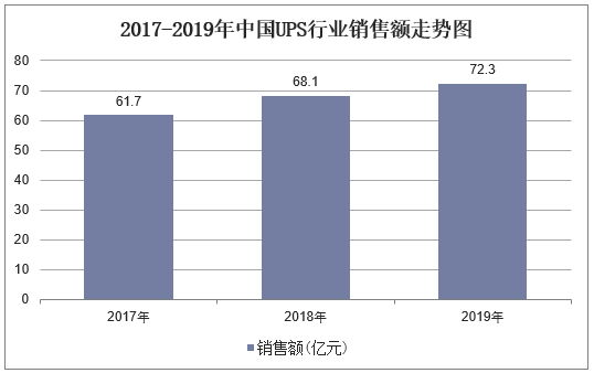 2017-2019年中国UPS行业销售额走势图