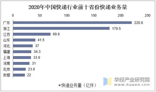 2020年中国快递行业前十省份快递业务量