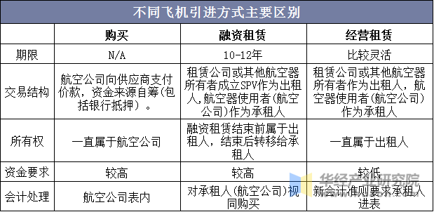 不同飞机引进方式主要区别