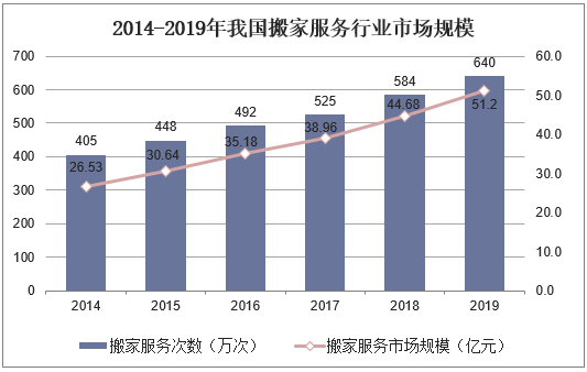 2014-2019年我国搬家服务行业市场规模