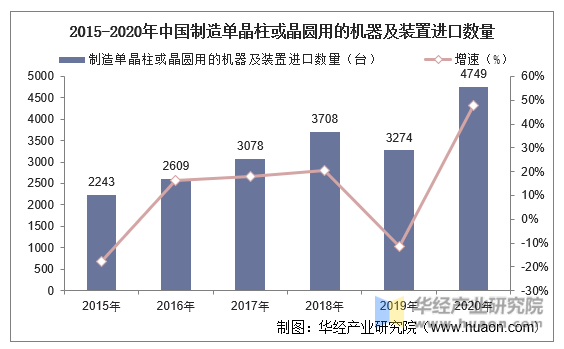 2015-2020年中国制造单晶柱或晶圆用的机器及装置进口数量及增速