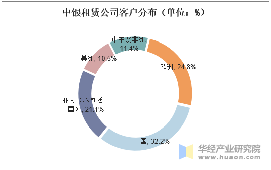 中银租赁公司客户分布（单位：%）