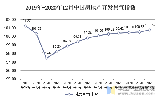 2019年-2020年12月中国房地产开发景气指数
