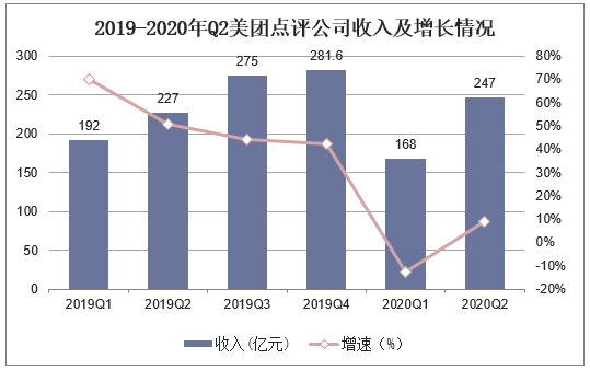 2019-2020年Q2美团点评公司收入及增长情况