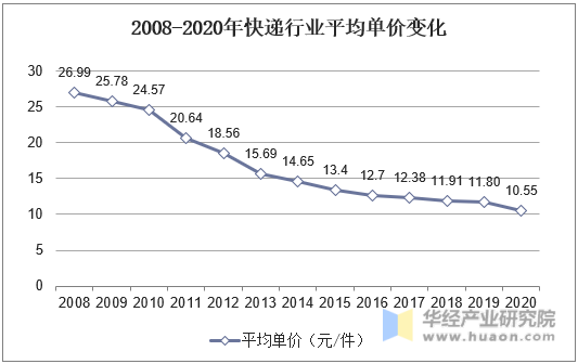 2008-2020年快递行业平均单价变化