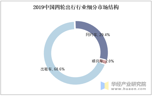 2019中国四轮出行行业细分市场结构