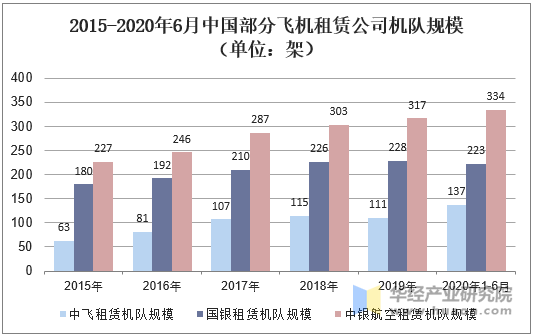 2015-2020年6月中国部分飞机租赁公司机队规模（单位：架）