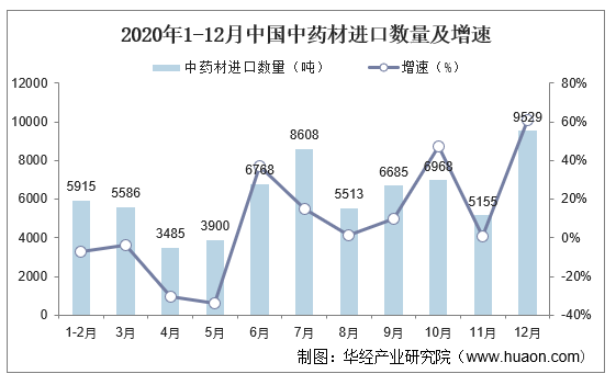 2020年1-12月中国中药材进口数量及增速