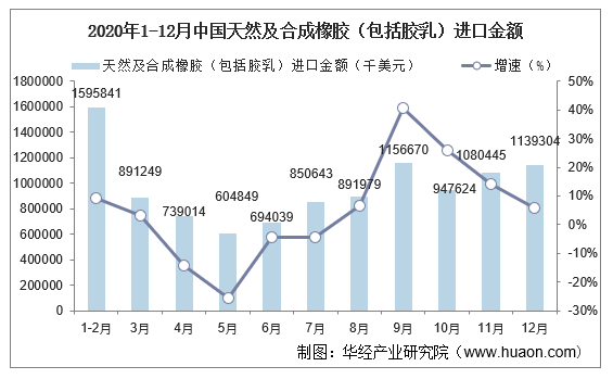 2020年1-12月中国天然及合成橡胶（包括胶乳）进口金额及增速