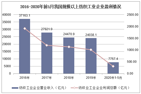 2016-2020年前5月我国规模以上纺织工业企业盈利情况