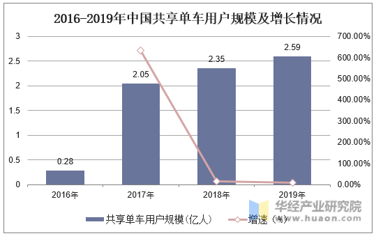 2016-2019年中国共享单车用户规模及增长情况