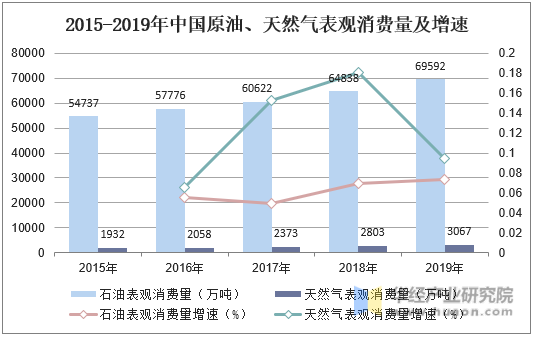 2015-2019年中国原油、天然气表观消费量及增速
