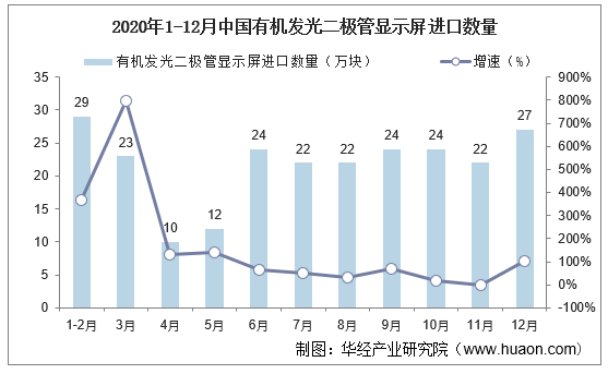 2020年1-12月中国有机发光二极管显示屏进口数量及增速