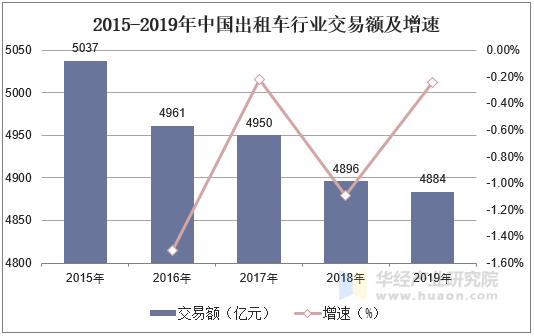 2015-2019年中国出租车行业交易额及增速