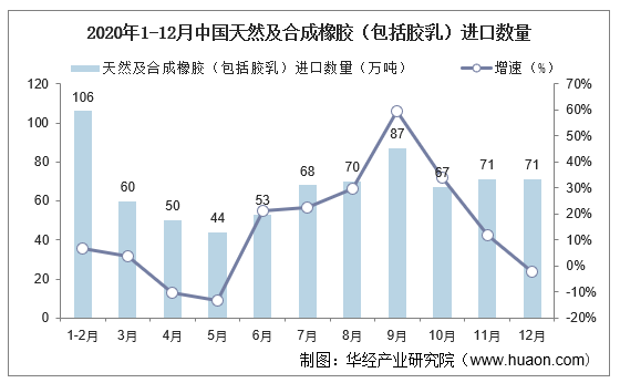 2020年1-12月中国天然及合成橡胶（包括胶乳）进口数量及增速