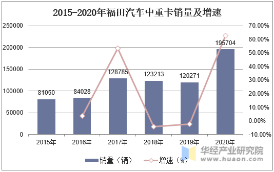 2015-2020年福田汽车中重卡销量及增速