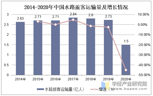 2014-2020年中国水路旅客运输量及增长情况