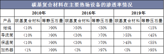 先进碳基复合材料在主要热场设备的渗透率情况