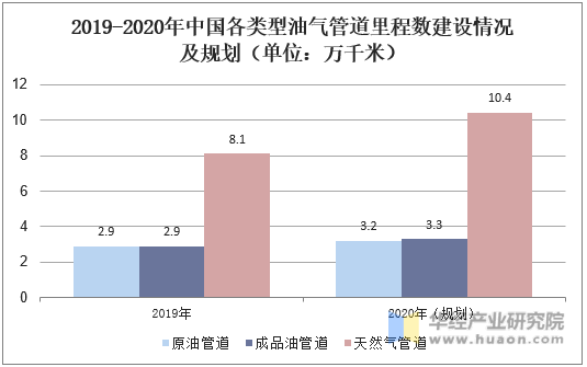 2019-2020年中国各类型油气管道里程数建设情况及规划（单位：万千米）