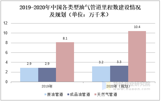 2019-2020年中国各类型油气管道里程数建设情况及规划（单位：万千米）