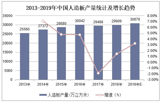2013-2019年中国人造板产量统计及增长趋势