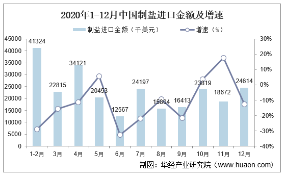 2020年1-12月中国制盐进口金额及增速