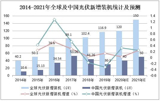 2014-2021年全球及中国光伏新增装机统计及预测