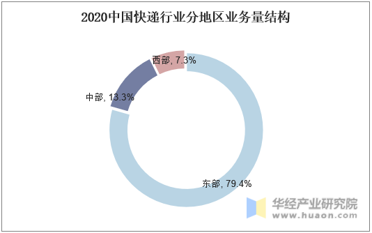 2020中国快递行业分地区业务量结构