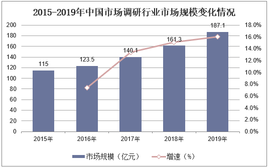 2015-2019年中国市场调研行业市场规模变化情况