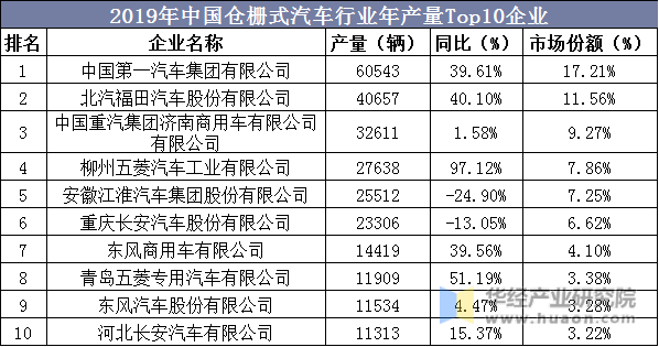 2019年中国仓栅式汽车行业年产量Top10企业