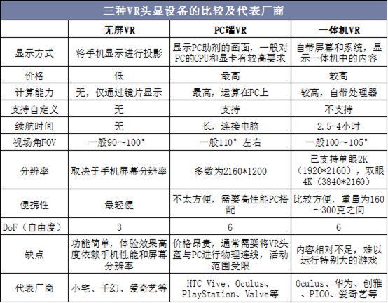 三种VR头显设备的比较及代表厂商